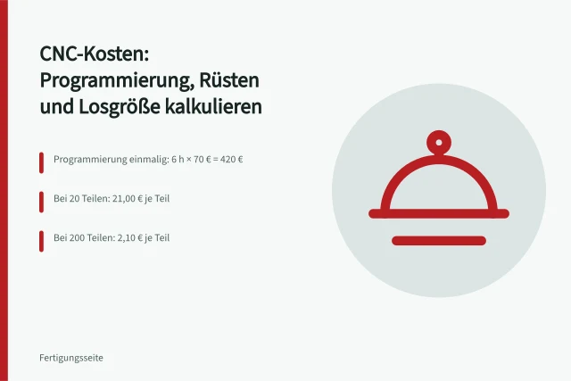 Kalkulationsbeispiel zeigt sinkende Programmierkosten je Teil bei größerer Losgröße. CNC-Programmierung: Aufwand und Kosten nachvollziehbar kalkulieren