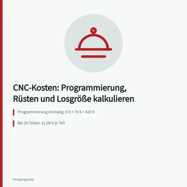 Kalkulationsbeispiel zeigt sinkende Programmierkosten je Teil bei größerer Losgröße. CNC-Programmierung: Aufwand und Kosten nachvollziehbar kalkulieren