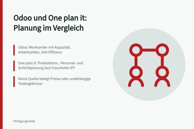 Vergleich der Planungsfunktionen von Odoo 18.0 und One plan it. Odoo und One plan it anhand dokumentierter Planungsfunktionen vergleichen