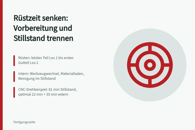 Rüstzeit senken: interne und externe Rüstanteile getrennt erfassen. Rüstzeit senken: Vorbereitung und Maschinenstillstand getrennt erfassen