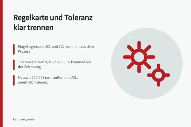 Regelkarte mit UCL und LCL neben Zeichnungstoleranz im Vergleich. SPC-Regelkarten von Zeichnungstoleranzen unterscheiden
