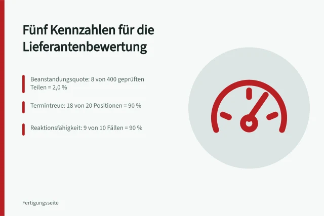 Scorecard mit fünf Kennzahlen zur nachvollziehbaren Lieferantenbewertung. Welche Kennzahlen machen die Lieferantenbewertung nachvollziehbar?
