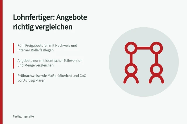 Karte zur Organisation und zum Vergleich von Angeboten bei Lohnfertigern. Wie organisieren Sie die Zusammenarbeit mit einem Lohnfertiger?